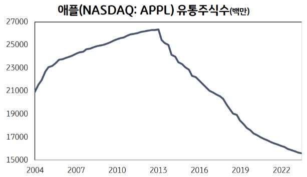 2013년부터 급격하게 감소하기 시작한 '애플 유통주식수'.